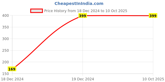 tatacliq.com C9 Airwear Beige Full Coverage Everyday Bra With Removable Pads c9 airwear Price History Graph from 18 Dec 2024 to 9 Oct 2025