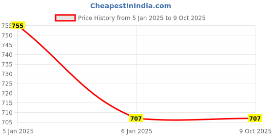 tatacliq.com C9 Airwear Beige Self Design Bralette Bra c9 airwear Price History Graph from 5 Jan 2025 to 9 Oct 2025