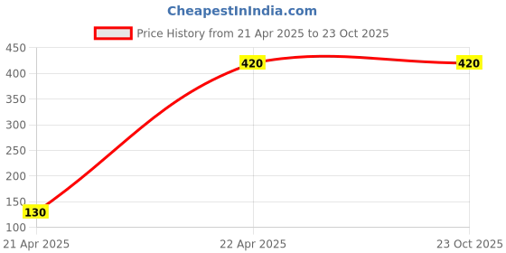 tatacliq.com C9 Airwear Light Blue Sports Bra c9 airwear Price History Graph from 21 Apr 2025 to 23 Oct 2025
