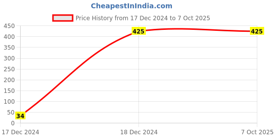 tatacliq.com C9 Airwear Light Grey Textured Full Coverage Bralette Bra c9 airwear Price History Graph from 17 Dec 2024 to 7 Oct 2025