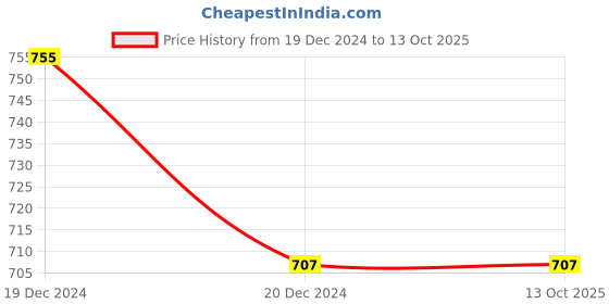 tatacliq.com C9 Airwear Purple Printed Full Coverage Sports Bra c9 airwear Price History Graph from 19 Dec 2024 to 13 Oct 2025