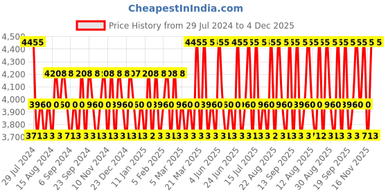 tatacliq.com cacharel Anais Anais L'Original Eau De Toilette for Women - 100 ml cacharel Price History Graph from 29 Jul 2024 to 4 Dec 2025