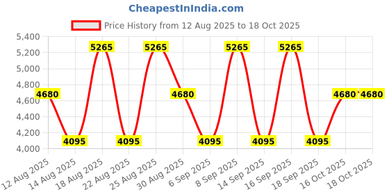 tatacliq.com cacharel Ella Eau De Parfum - 50 ml cacharel Price History Graph from 12 Aug 2025 to 18 Oct 2025
