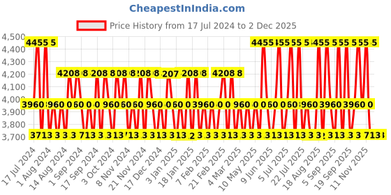 tatacliq.com cacharel Noa Eau De Toilette for Women - 100 ml cacharel Price History Graph from 17 Jul 2024 to 30 Nov 2025