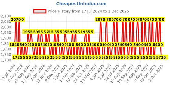 tatacliq.com cacharel Noa Eau De Toilette for Women - 30 ml cacharel Price History Graph from 17 Jul 2024 to 30 Nov 2025