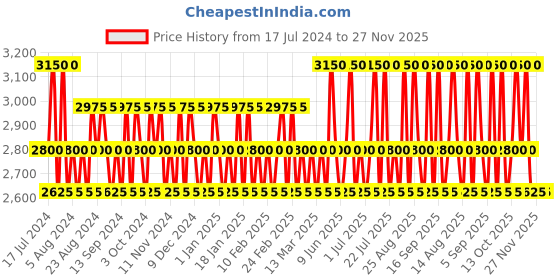 tatacliq.com cacharel Noa Eau De Toilette for Women - 50 ml cacharel Price History Graph from 17 Jul 2024 to 27 Nov 2025