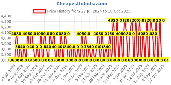 tatacliq.com cacharel Yes I Am Bloom Up Eau de Parfum - 50 ml cacharel Price History Graph from 27 Jul 2024 to 9 Oct 2025