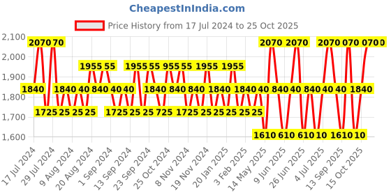 tatacliq.com cacharel Yes I Am Eau De Parfum for Women - 30 ml cacharel Price History Graph from 17 Jul 2024 to 24 Oct 2025