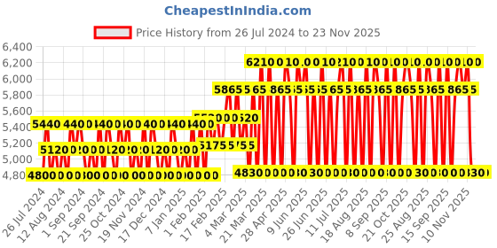 tatacliq.com cacharel Yes I Am Gift Set cacharel Price History Graph from 26 Jul 2024 to 22 Nov 2025