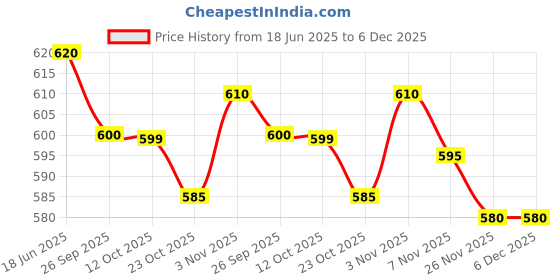 tatacliq.com Calibar 20g Protein Bar - Almond Choco, Cookie Crunch, Banana Binge - Pack of 5 calibar Price History Graph from 18 Jun 2025 to 5 Dec 2025