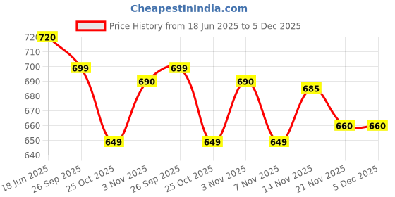 tatacliq.com Calibar 20g Protein Bar - Banana Binge Crispy - Pack of 6 calibar Price History Graph from 18 Jun 2025 to 5 Dec 2025