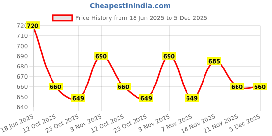 tatacliq.com Calibar 20g Protein Bar - Cookie Crunch - Pack of 6 calibar Price History Graph from 18 Jun 2025 to 5 Dec 2025