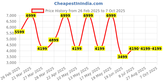 tatacliq.com Call It Spring ADREDDIA Beige Cross Body Bag call it spring Price History Graph from 26 Feb 2025 to 7 Oct 2025