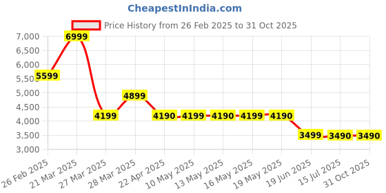 tatacliq.com Call It Spring ADREDDIA Natural Cross Body Bag call it spring Price History Graph from 26 Feb 2025 to 30 Oct 2025