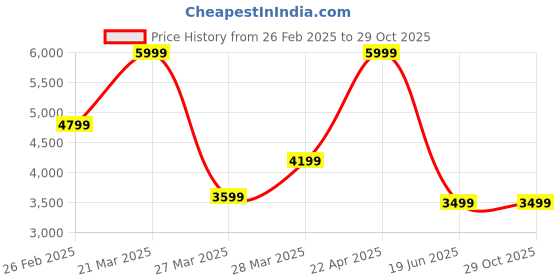 tatacliq.com Call It Spring ADREDDIA Oxford Cross Body Bag call it spring Price History Graph from 26 Feb 2025 to 29 Oct 2025
