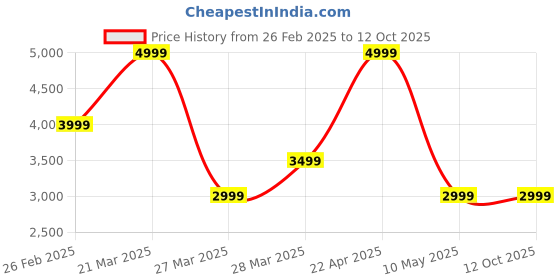 tatacliq.com Call It Spring ADREDDIA White Cross Body Bag call it spring Price History Graph from 26 Feb 2025 to 11 Oct 2025