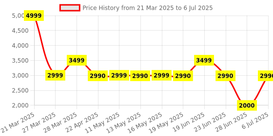 tatacliq.com Call It Spring ARIELLEE Black Wallet call it spring Price History Graph from 21 Mar 2025 to 6 Jul 2025