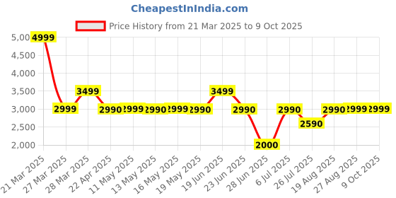 tatacliq.com Call It Spring ARIELLEE White Wallet call it spring Price History Graph from 21 Mar 2025 to 7 Oct 2025