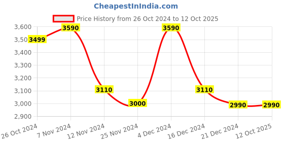 tatacliq.com Call It Spring Beige Color Block Handbag call it spring Price History Graph from 26 Oct 2024 to 11 Oct 2025