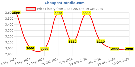 tatacliq.com Call It Spring Beige Color Block Sling Handbag call it spring Price History Graph from 1 Sep 2024 to 18 Oct 2025
