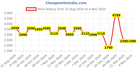tatacliq.com Call It Spring Beige Embroidered Medium Sling Handbag call it spring Price History Graph from 31 Aug 2024 to 4 Nov 2025