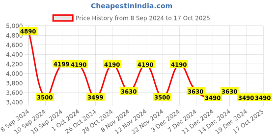 tatacliq.com Call It Spring Beige PU Large Backpack call it spring Price History Graph from 8 Sep 2024 to 15 Oct 2025