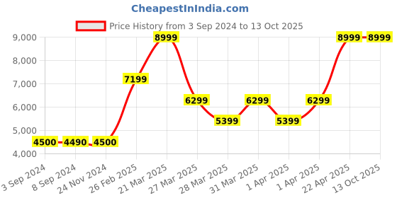 tatacliq.com Call It Spring Beige Quilted Handbag call it spring Price History Graph from 3 Sep 2024 to 12 Oct 2025