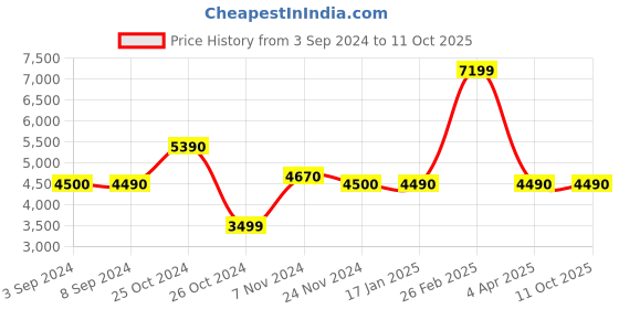 tatacliq.com Call It Spring Beige Quilted Handbag call it spring Price History Graph from 3 Sep 2024 to 10 Oct 2025