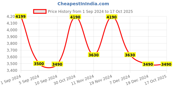 tatacliq.com Call It Spring Beige Quilted Handbag call it spring Price History Graph from 1 Sep 2024 to 16 Oct 2025