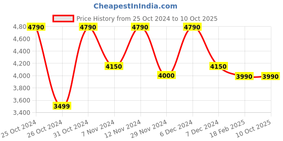 tatacliq.com Call It Spring Beige Quilted Sling Handbag call it spring Price History Graph from 25 Oct 2024 to 9 Oct 2025