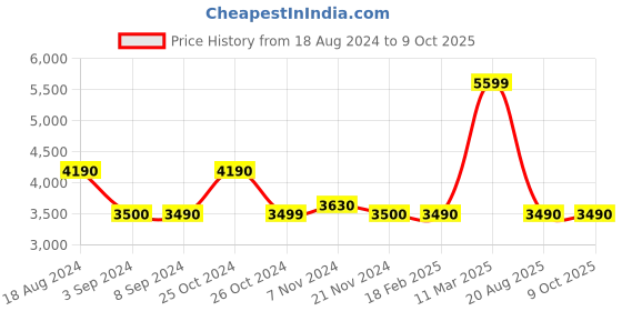 tatacliq.com Call It Spring Beige Solid Handbag call it spring Price History Graph from 18 Aug 2024 to 9 Oct 2025
