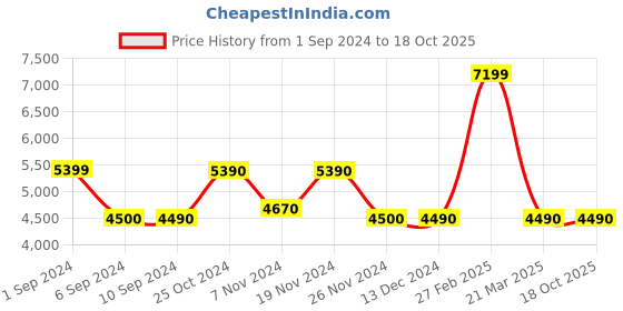 tatacliq.com Call It Spring Beige Solid Handbag call it spring Price History Graph from 1 Sep 2024 to 18 Oct 2025