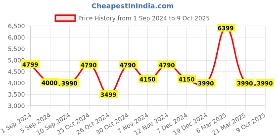 tatacliq.com Call It Spring Beige Solid Medium Handbag call it spring Price History Graph from 1 Sep 2024 to 9 Oct 2025