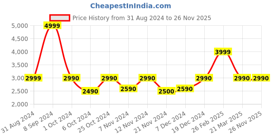 tatacliq.com Call It Spring Beige Solid Small Sling Handbag call it spring Price History Graph from 31 Aug 2024 to 26 Nov 2025