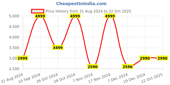 tatacliq.com Call It Spring Beige Solid Small Sling Handbag call it spring Price History Graph from 31 Aug 2024 to 21 Oct 2025