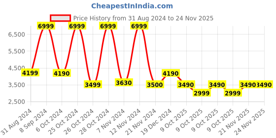tatacliq.com Call It Spring Beige Textured Medium Sling Handbag call it spring Price History Graph from 31 Aug 2024 to 24 Nov 2025