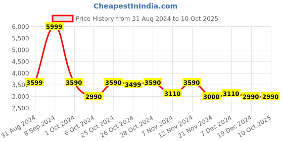 tatacliq.com Call It Spring Beige Textured Small Sling Handbag call it spring Price History Graph from 31 Aug 2024 to 9 Oct 2025