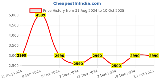 tatacliq.com Call It Spring Beige Textured Small Sling Handbag call it spring Price History Graph from 31 Aug 2024 to 10 Oct 2025