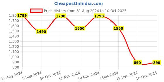 tatacliq.com Call It Spring Beige Textured Wallet For Women call it spring Price History Graph from 31 Aug 2024 to 9 Oct 2025