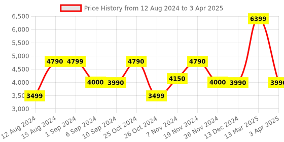 tatacliq.com Call It Spring Black & White Color Block Handbag call it spring Price History Graph from 12 Aug 2024 to 3 Apr 2025