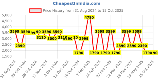 tatacliq.com Call It Spring Black & White Floral Small Sling Handbag call it spring Price History Graph from 31 Aug 2024 to 15 Oct 2025