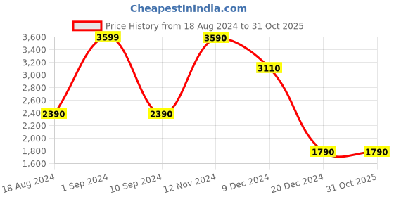tatacliq.com Call It Spring Black Casual Booties call it spring Price History Graph from 18 Aug 2024 to 30 Oct 2025