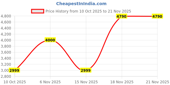 tatacliq.com Call It Spring Black Clutch call it spring Price History Graph from 10 Oct 2025 to 21 Nov 2025