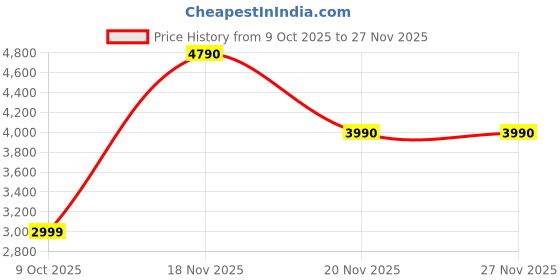 tatacliq.com Call It Spring Black Cross Body Bag call it spring Price History Graph from 9 Oct 2025 to 27 Nov 2025