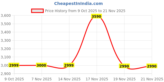 tatacliq.com Call It Spring Black Handbag call it spring Price History Graph from 9 Oct 2025 to 21 Nov 2025