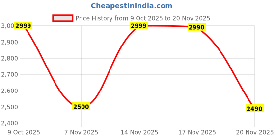 tatacliq.com Call It Spring Black Handbag call it spring Price History Graph from 9 Oct 2025 to 20 Nov 2025