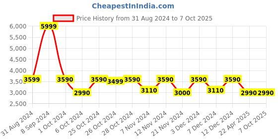 tatacliq.com Call It Spring Black Large Backpack call it spring Price History Graph from 31 Aug 2024 to 6 Oct 2025