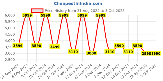 tatacliq.com Call It Spring Black Large Laptop Backpack call it spring Price History Graph from 31 Aug 2024 to 5 Oct 2025