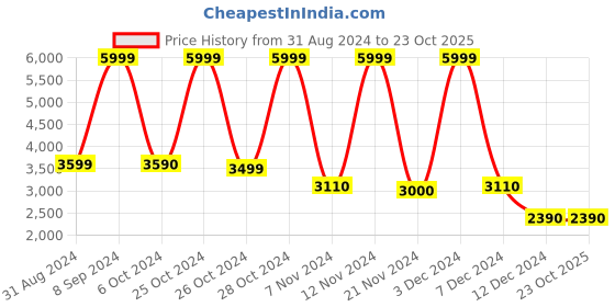 tatacliq.com Call It Spring Black Large Laptop Backpack call it spring Price History Graph from 31 Aug 2024 to 23 Oct 2025