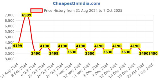 tatacliq.com Call It Spring Black Large Laptop Backpack call it spring Price History Graph from 31 Aug 2024 to 7 Oct 2025
